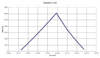 Altitude vs. Time