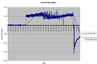 Ascent Rate vs Time