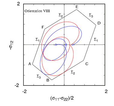 orientation VIII yield surface