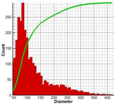 GSV Droplet Diameter Distribution